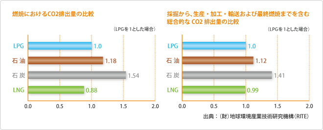 燃焼におけるCO2排出量の比較と採掘から、生産・加工・輸送および最終燃焼までを含む総合的なCO2排出量の比較の図